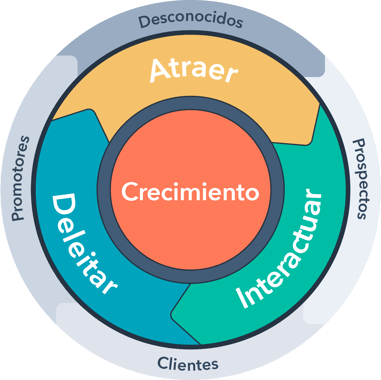 HubSpot-Spanish-Flywheel